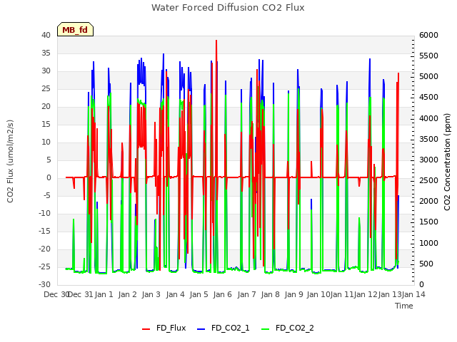 plot of Water Forced Diffusion CO2 Flux