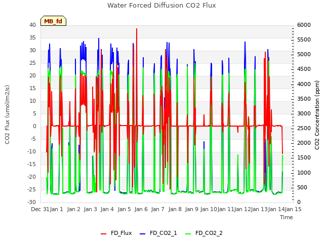 plot of Water Forced Diffusion CO2 Flux