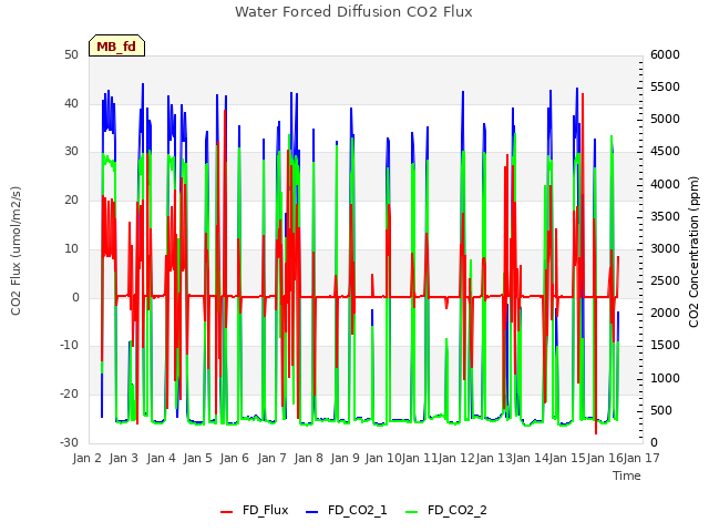 plot of Water Forced Diffusion CO2 Flux