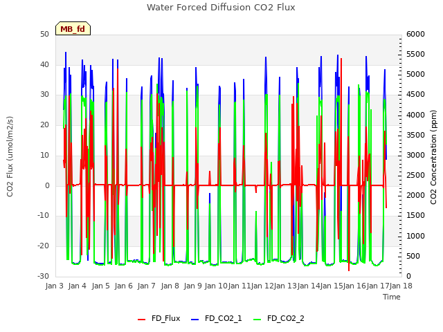 plot of Water Forced Diffusion CO2 Flux