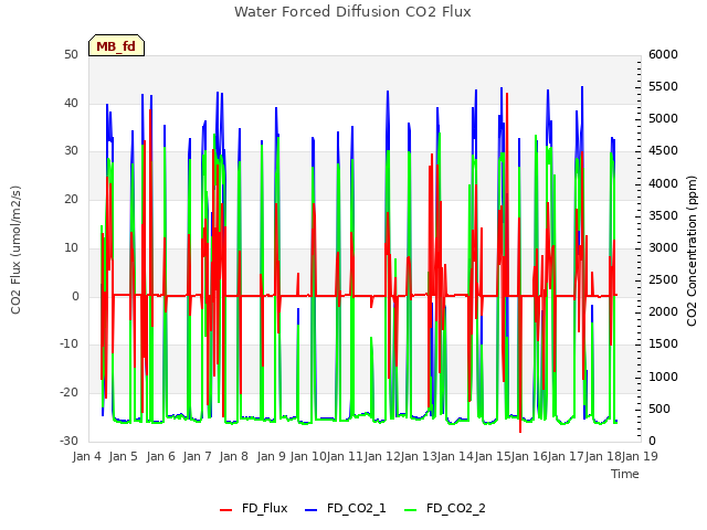 plot of Water Forced Diffusion CO2 Flux