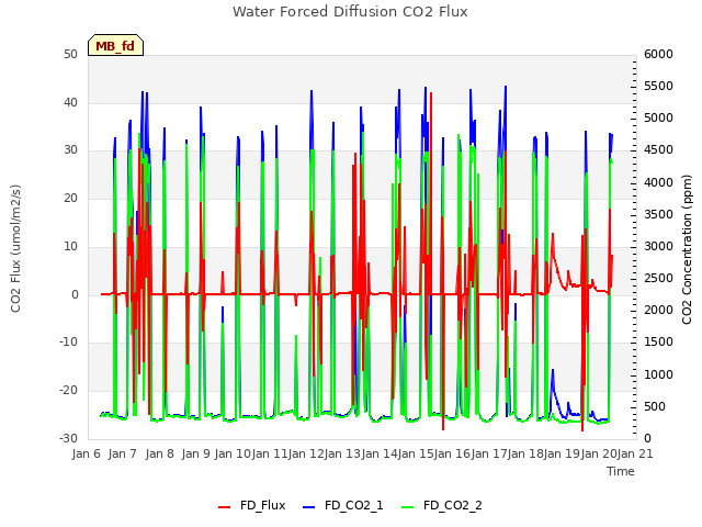 plot of Water Forced Diffusion CO2 Flux