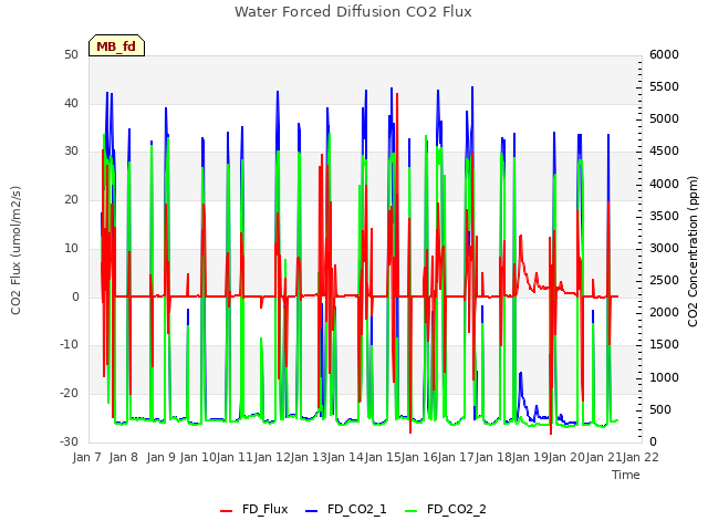 plot of Water Forced Diffusion CO2 Flux