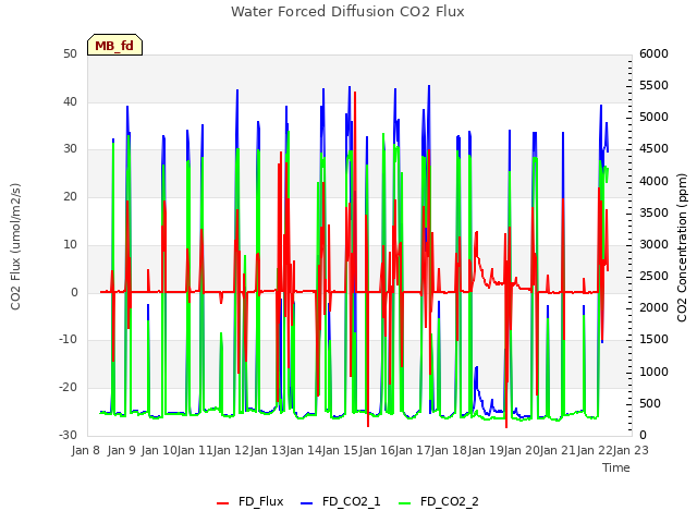 plot of Water Forced Diffusion CO2 Flux