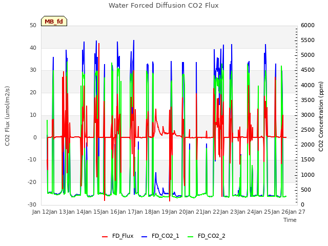 plot of Water Forced Diffusion CO2 Flux