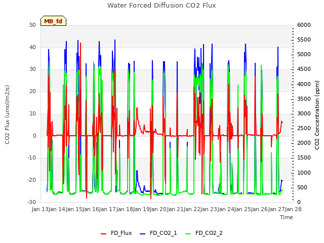 plot of Water Forced Diffusion CO2 Flux