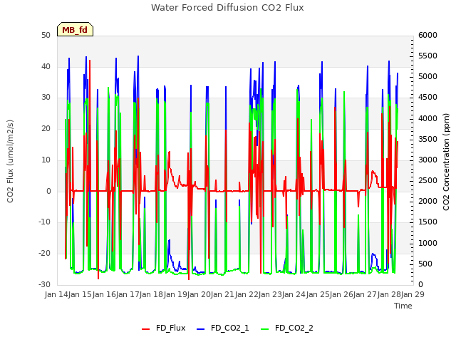 plot of Water Forced Diffusion CO2 Flux