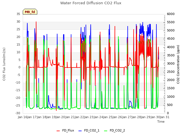 plot of Water Forced Diffusion CO2 Flux