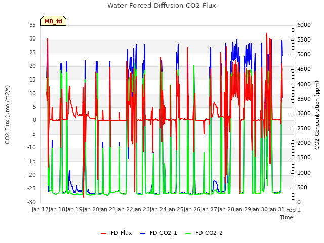 plot of Water Forced Diffusion CO2 Flux