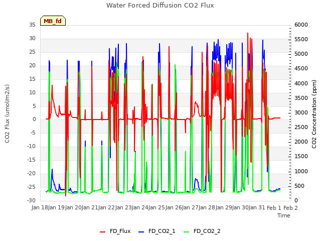 plot of Water Forced Diffusion CO2 Flux