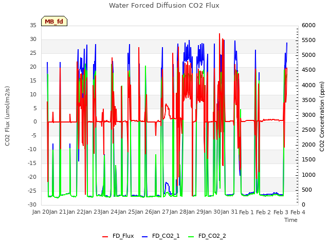 plot of Water Forced Diffusion CO2 Flux