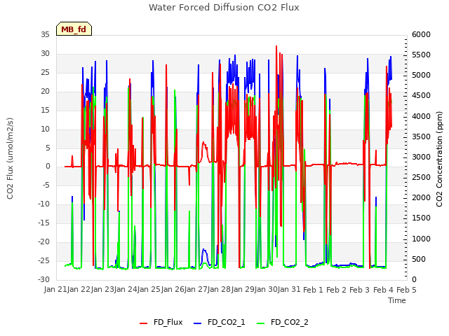 plot of Water Forced Diffusion CO2 Flux