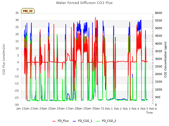 plot of Water Forced Diffusion CO2 Flux