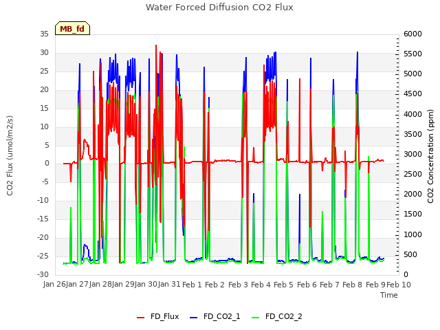 plot of Water Forced Diffusion CO2 Flux