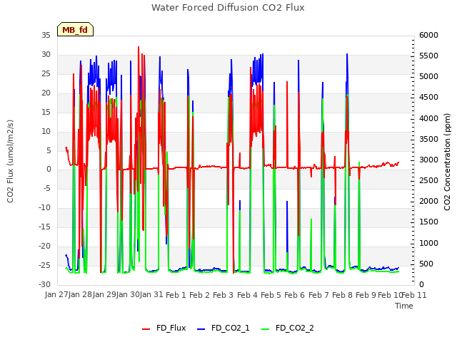 plot of Water Forced Diffusion CO2 Flux