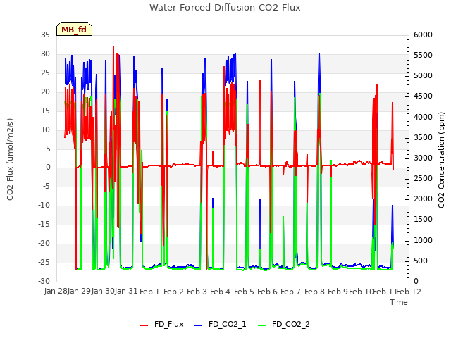 plot of Water Forced Diffusion CO2 Flux