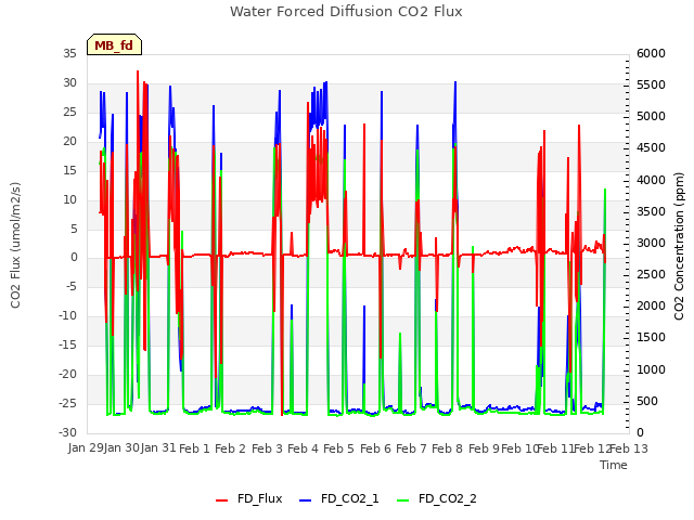 plot of Water Forced Diffusion CO2 Flux