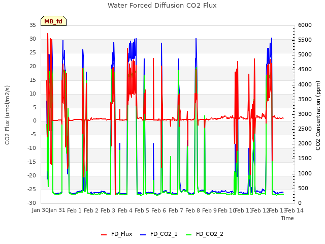 plot of Water Forced Diffusion CO2 Flux