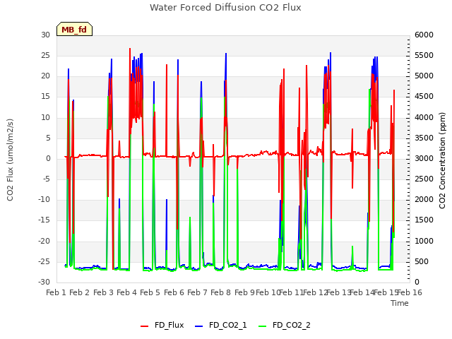 plot of Water Forced Diffusion CO2 Flux