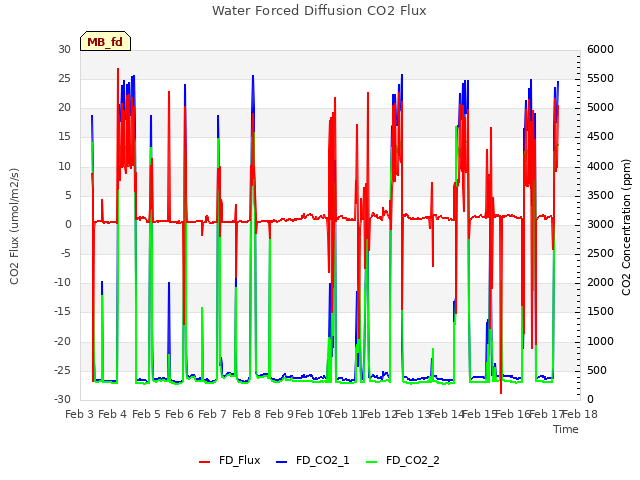 plot of Water Forced Diffusion CO2 Flux