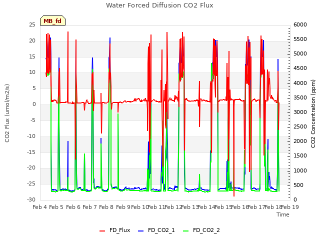 plot of Water Forced Diffusion CO2 Flux