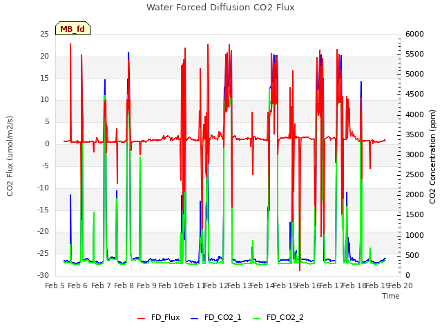 plot of Water Forced Diffusion CO2 Flux