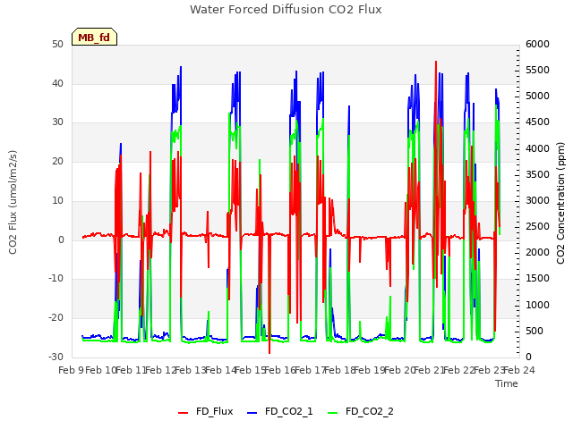 plot of Water Forced Diffusion CO2 Flux