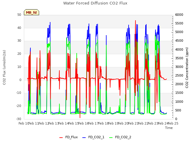 plot of Water Forced Diffusion CO2 Flux