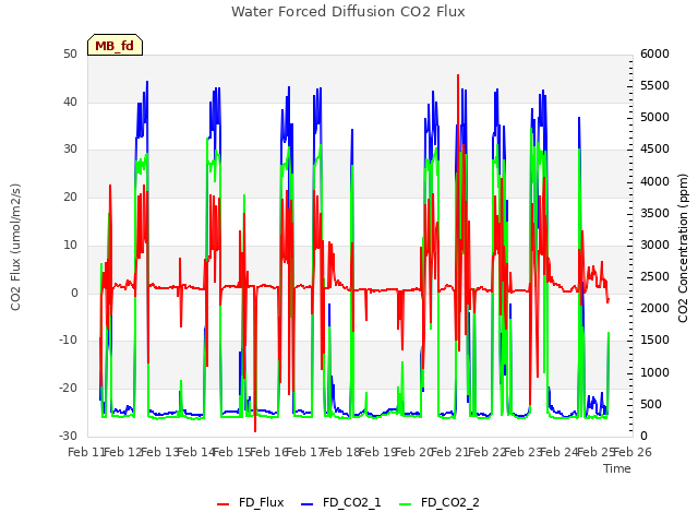 plot of Water Forced Diffusion CO2 Flux