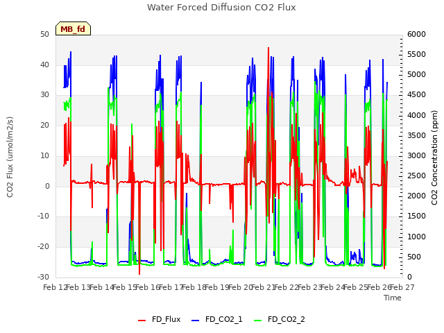 plot of Water Forced Diffusion CO2 Flux
