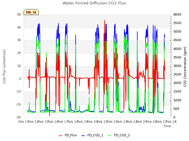 plot of Water Forced Diffusion CO2 Flux