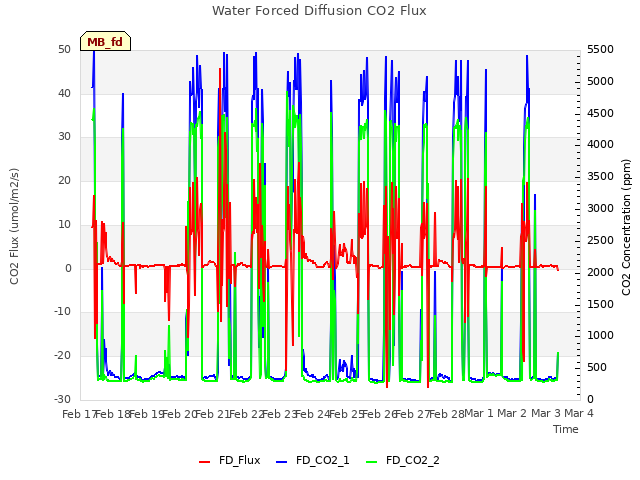 plot of Water Forced Diffusion CO2 Flux