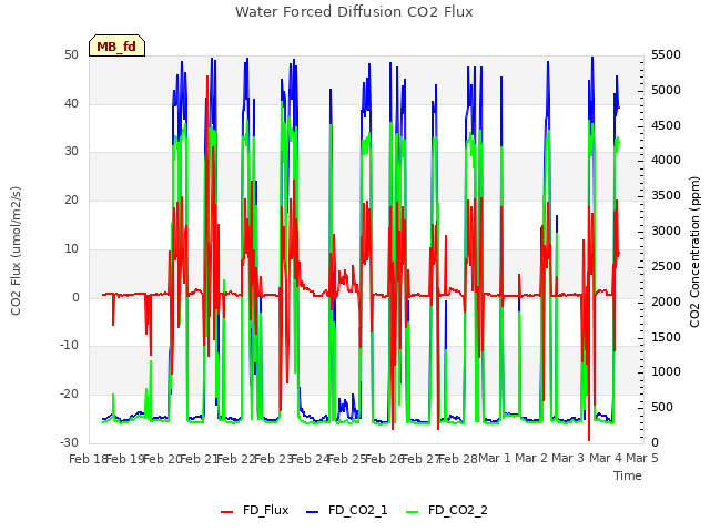 plot of Water Forced Diffusion CO2 Flux