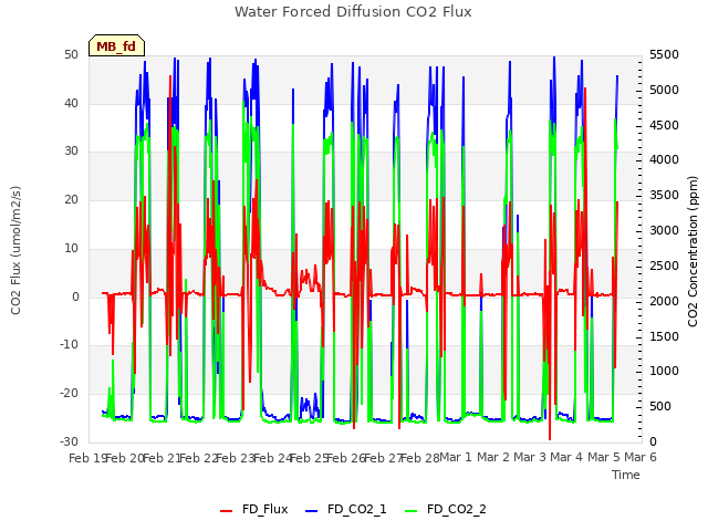 plot of Water Forced Diffusion CO2 Flux