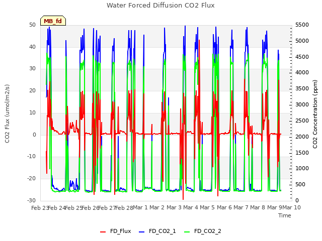 plot of Water Forced Diffusion CO2 Flux