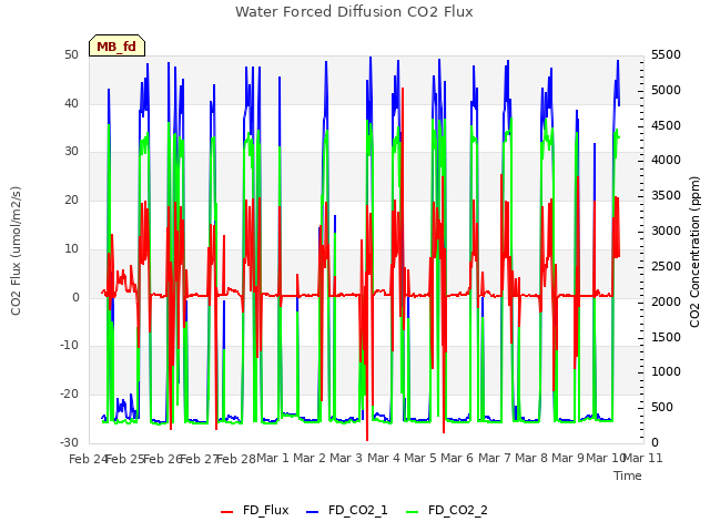 plot of Water Forced Diffusion CO2 Flux