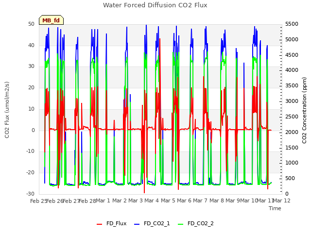 plot of Water Forced Diffusion CO2 Flux