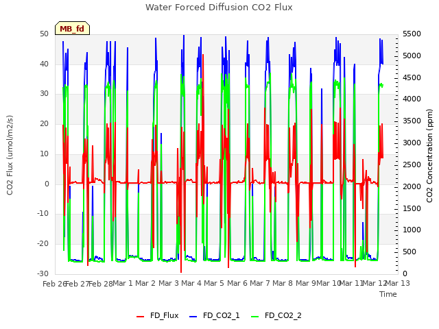 plot of Water Forced Diffusion CO2 Flux