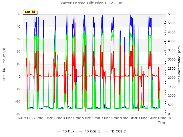 plot of Water Forced Diffusion CO2 Flux