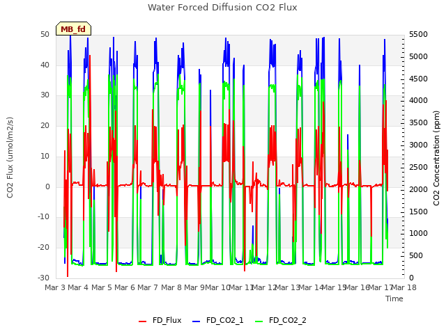 plot of Water Forced Diffusion CO2 Flux