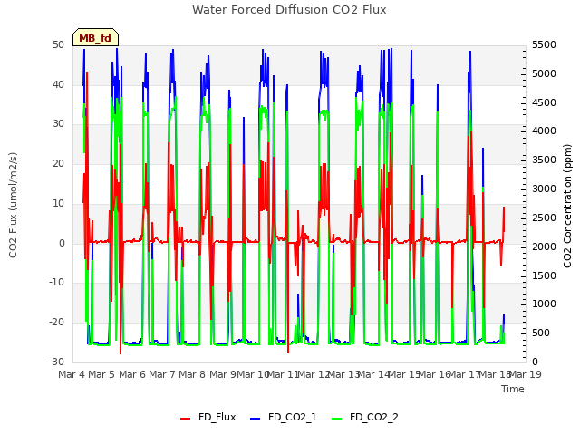 plot of Water Forced Diffusion CO2 Flux