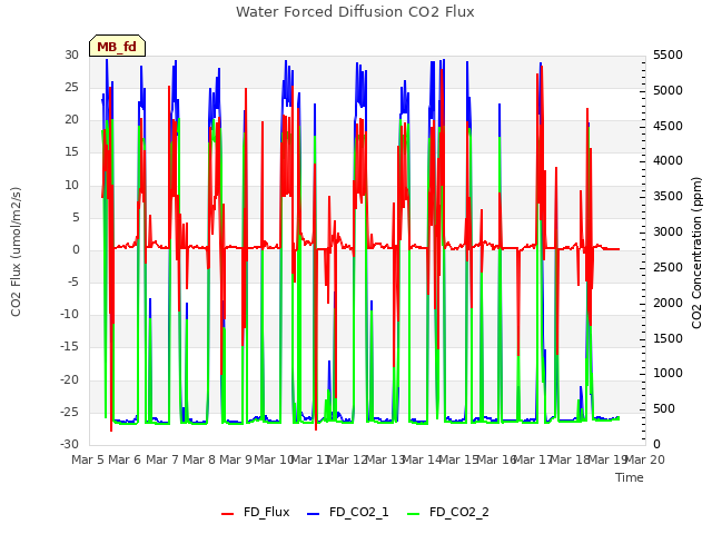 plot of Water Forced Diffusion CO2 Flux