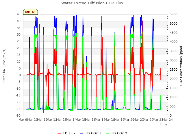 plot of Water Forced Diffusion CO2 Flux