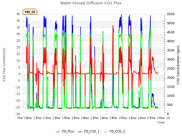 plot of Water Forced Diffusion CO2 Flux