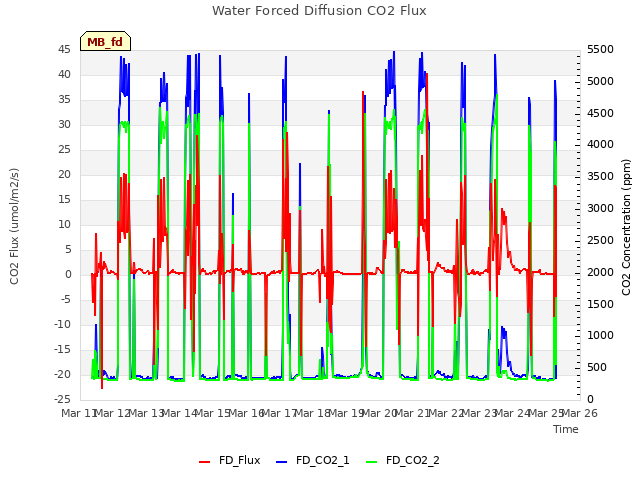 plot of Water Forced Diffusion CO2 Flux