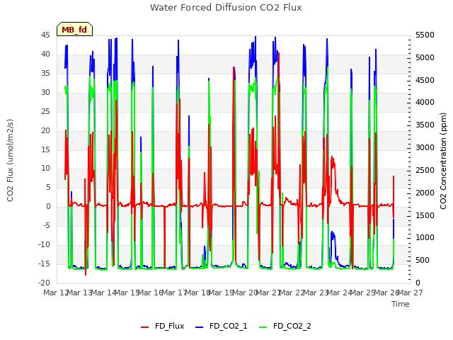 plot of Water Forced Diffusion CO2 Flux