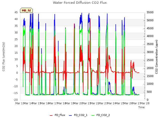 plot of Water Forced Diffusion CO2 Flux