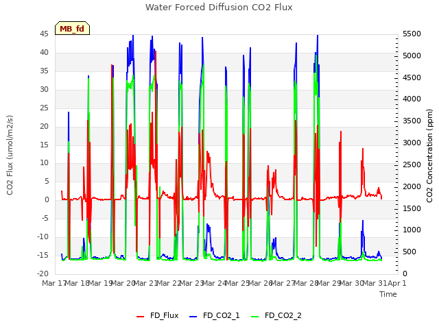 plot of Water Forced Diffusion CO2 Flux