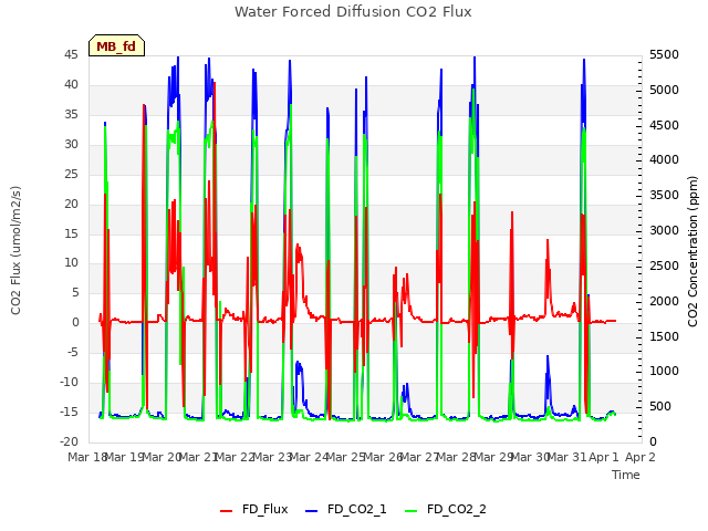 plot of Water Forced Diffusion CO2 Flux