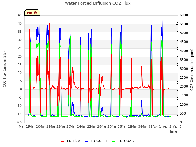 plot of Water Forced Diffusion CO2 Flux